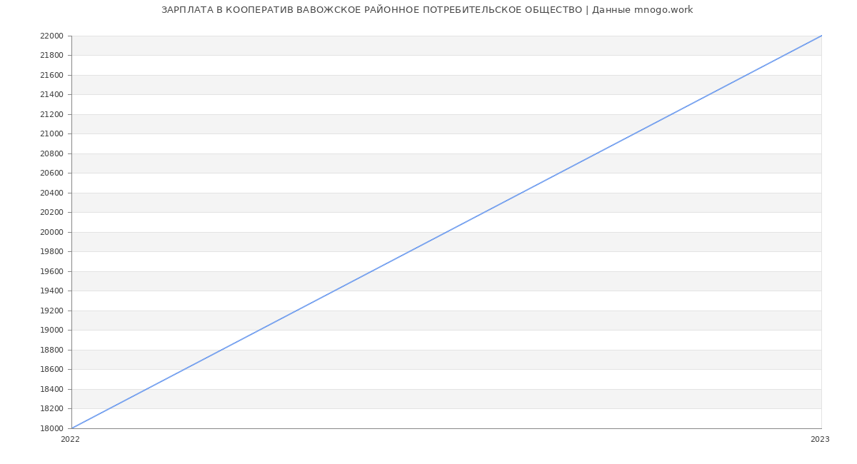 Статистика зарплат КООПЕРАТИВ ВАВОЖСКОЕ РАЙОННОЕ ПОТРЕБИТЕЛЬСКОЕ ОБЩЕСТВО