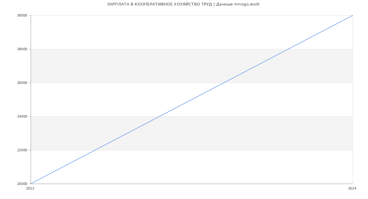 Статистика зарплат КООПЕРАТИВНОЕ ХОЗЯЙСТВО ТРУД