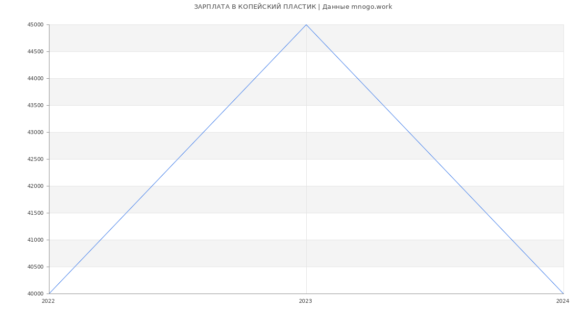 Статистика зарплат КОПЕЙСКИЙ ПЛАСТИК