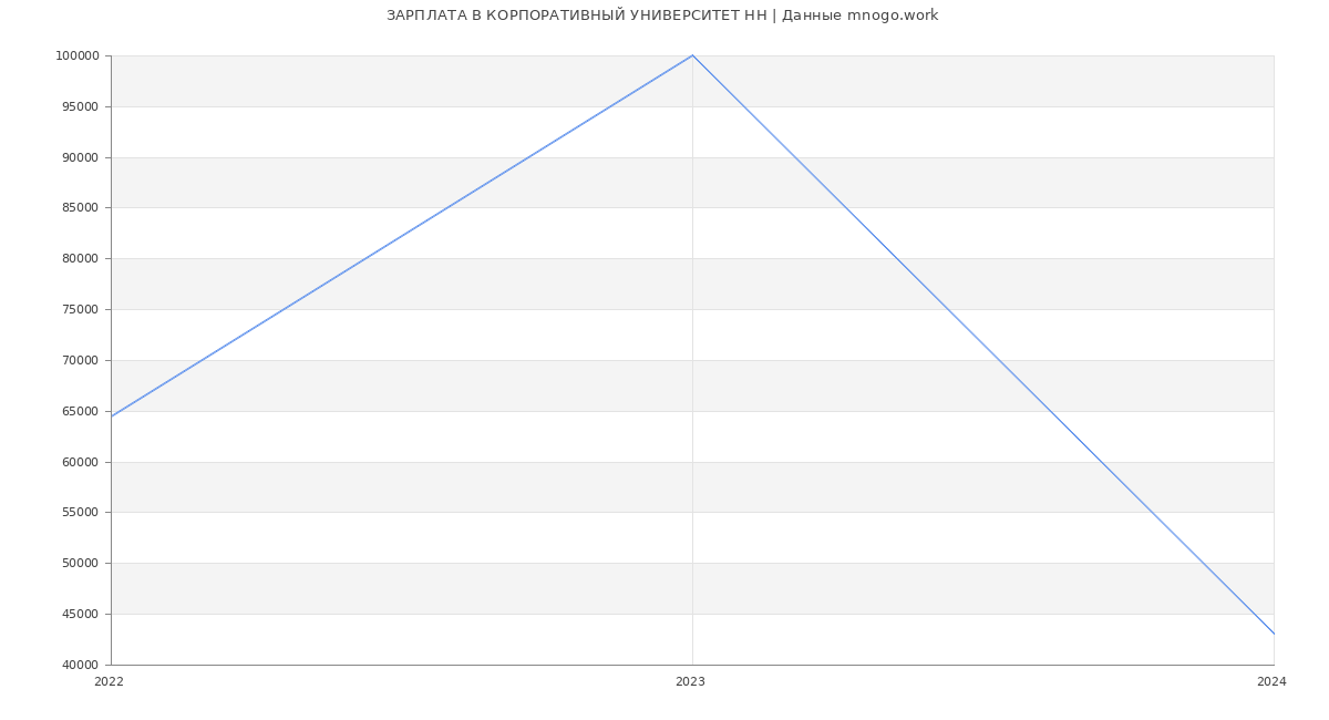 Статистика зарплат КОРПОРАТИВНЫЙ УНИВЕРСИТЕТ НН