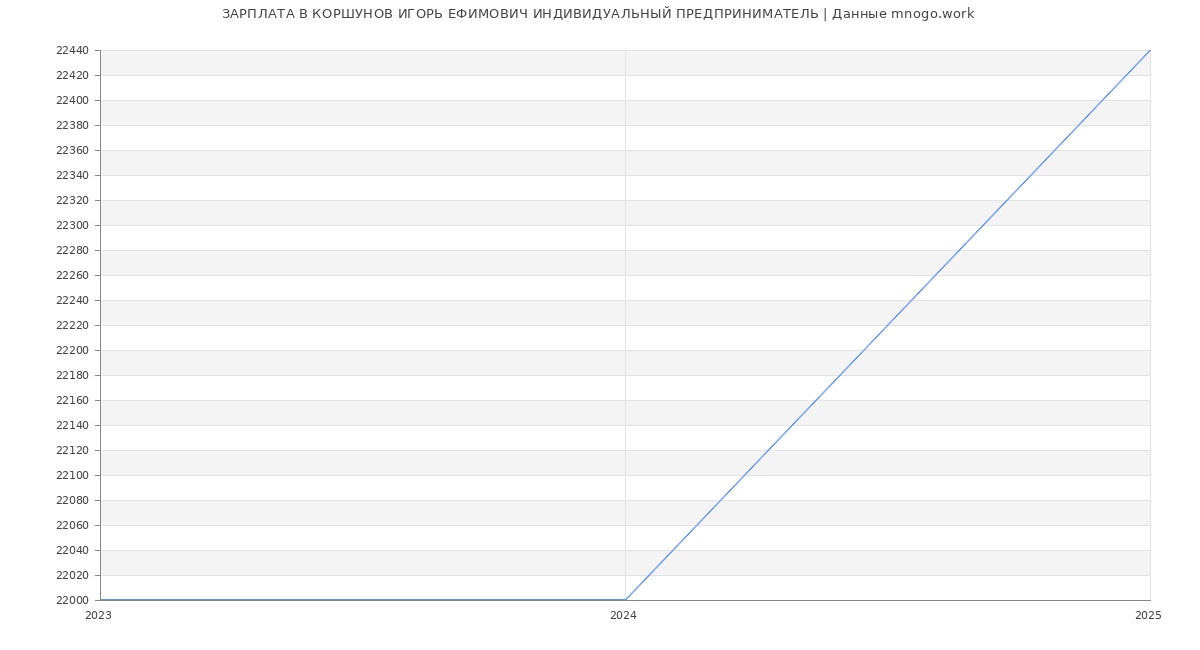 Статистика зарплат КОРШУНОВ ИГОРЬ ЕФИМОВИЧ ИНДИВИДУАЛЬНЫЙ ПРЕДПРИНИМАТЕЛЬ