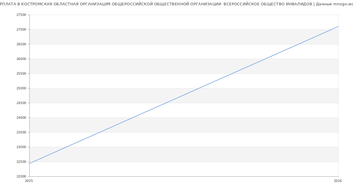 Статистика зарплат КОСТРОМСКАЯ ОБЛАСТНАЯ ОРГАНИЗАЦИЯ ОБЩЕРОССИЙСКОЙ ОБЩЕСТВЕННОЙ ОРГАНИЗАЦИИ  ВСЕРОССИЙСКОЕ ОБЩЕСТВО ИНВАЛИДОВ