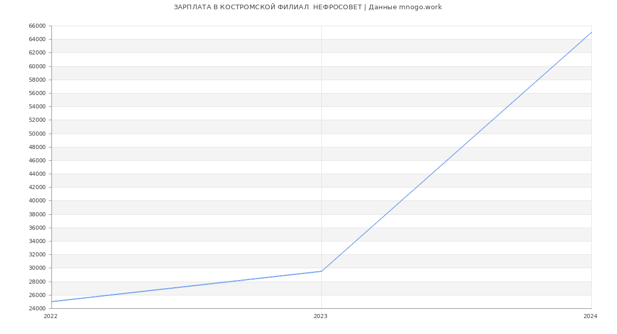 Статистика зарплат КОСТРОМСКОЙ ФИЛИАЛ  НЕФРОСОВЕТ