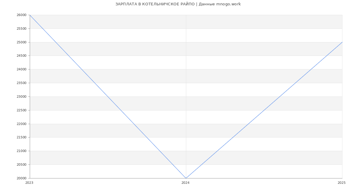 Статистика зарплат КОТЕЛЬНИЧСКОЕ РАЙПО
