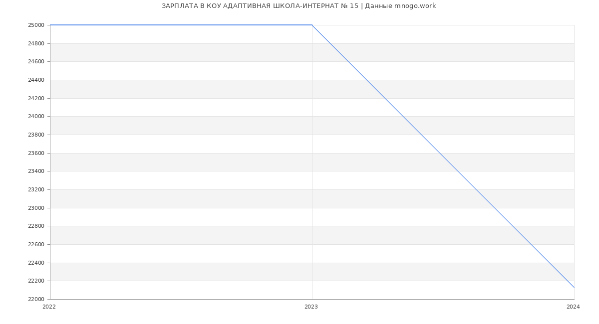 Статистика зарплат КОУ АДАПТИВНАЯ ШКОЛА-ИНТЕРНАТ № 15