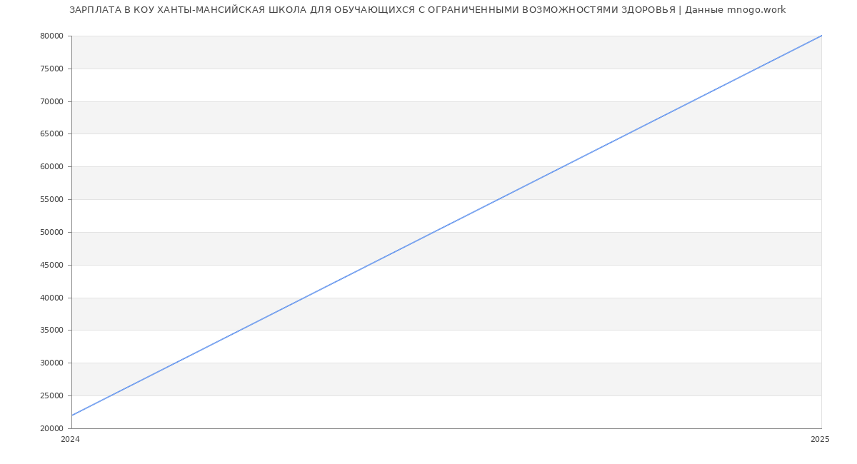Статистика зарплат КОУ ХАНТЫ-МАНСИЙСКАЯ ШКОЛА ДЛЯ ОБУЧАЮЩИХСЯ С ОГРАНИЧЕННЫМИ ВОЗМОЖНОСТЯМИ ЗДОРОВЬЯ