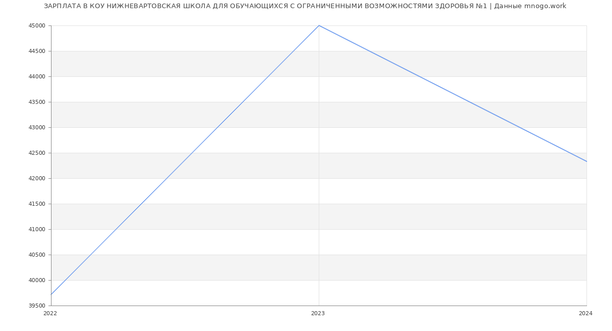 Статистика зарплат КОУ НИЖНЕВАРТОВСКАЯ ШКОЛА ДЛЯ ОБУЧАЮЩИХСЯ С ОГРАНИЧЕННЫМИ ВОЗМОЖНОСТЯМИ ЗДОРОВЬЯ №1