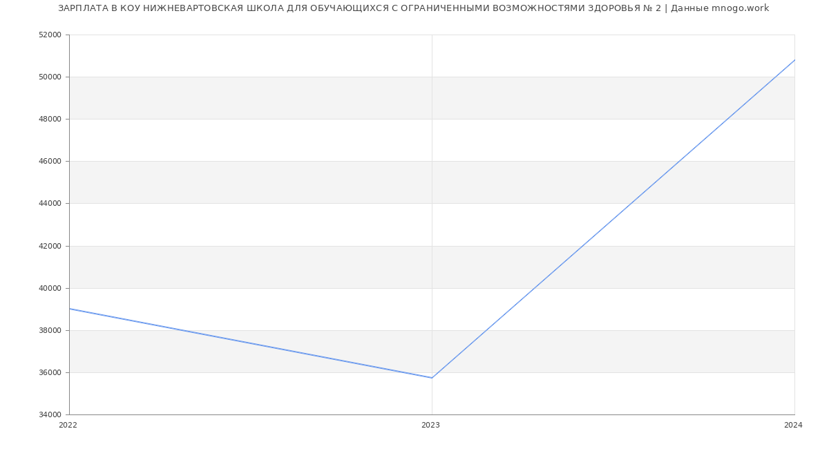 Статистика зарплат КОУ НИЖНЕВАРТОВСКАЯ ШКОЛА ДЛЯ ОБУЧАЮЩИХСЯ С ОГРАНИЧЕННЫМИ ВОЗМОЖНОСТЯМИ ЗДОРОВЬЯ № 2