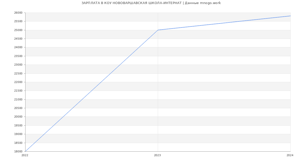 Статистика зарплат КОУ НОВОВАРШАВСКАЯ ШКОЛА-ИНТЕРНАТ