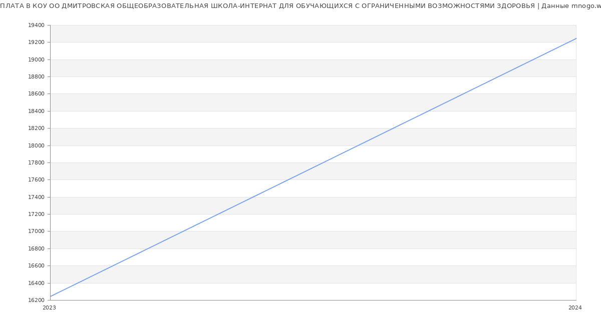 Статистика зарплат КОУ ОО ДМИТРОВСКАЯ ОБЩЕОБРАЗОВАТЕЛЬНАЯ ШКОЛА-ИНТЕРНАТ ДЛЯ ОБУЧАЮЩИХСЯ С ОГРАНИЧЕННЫМИ ВОЗМОЖНОСТЯМИ ЗДОРОВЬЯ