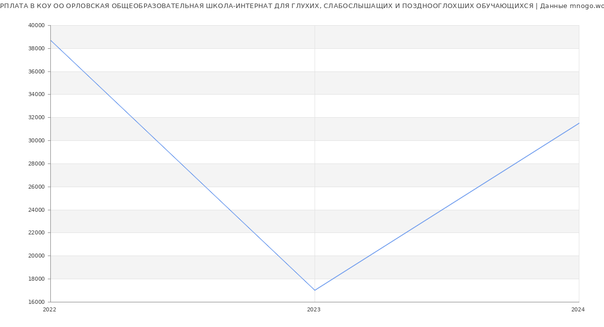 Статистика зарплат КОУ ОО ОРЛОВСКАЯ ОБЩЕОБРАЗОВАТЕЛЬНАЯ ШКОЛА-ИНТЕРНАТ ДЛЯ ГЛУХИХ, СЛАБОСЛЫШАЩИХ И ПОЗДНООГЛОХШИХ ОБУЧАЮЩИХСЯ