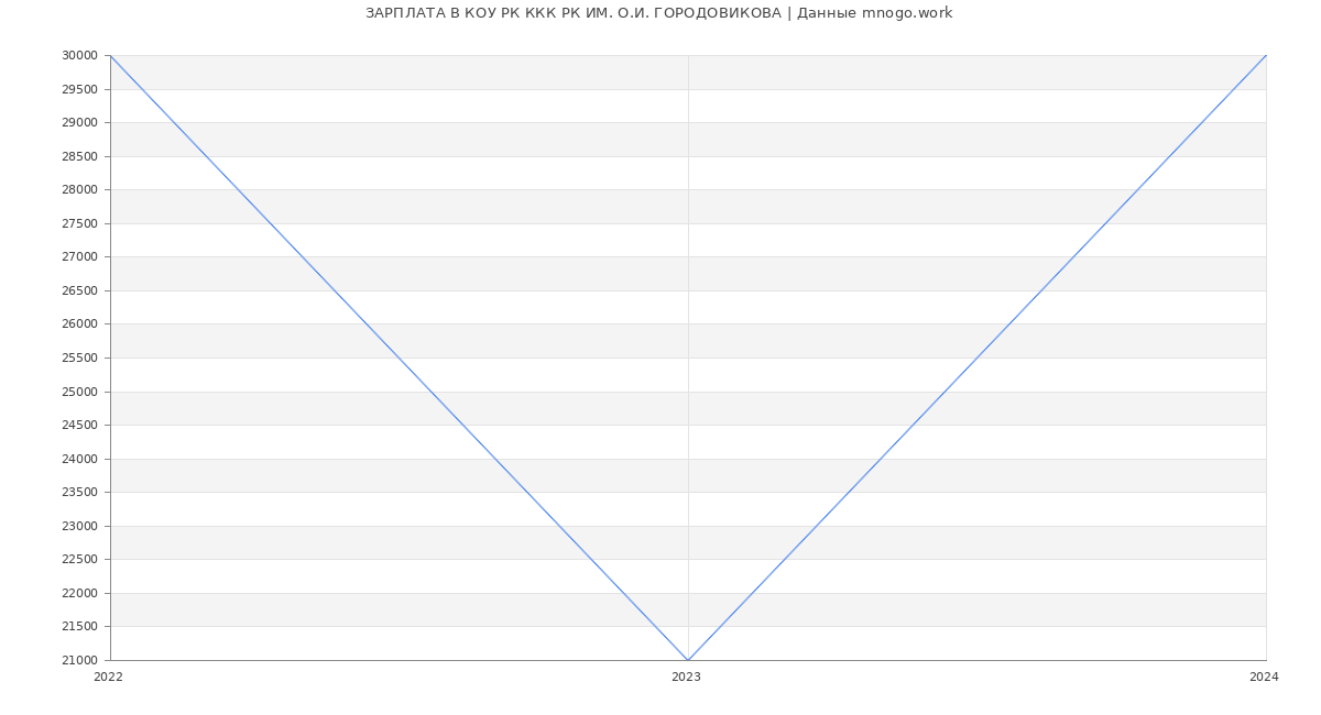 Статистика зарплат КОУ РК ККК РК ИМ. О.И. ГОРОДОВИКОВА