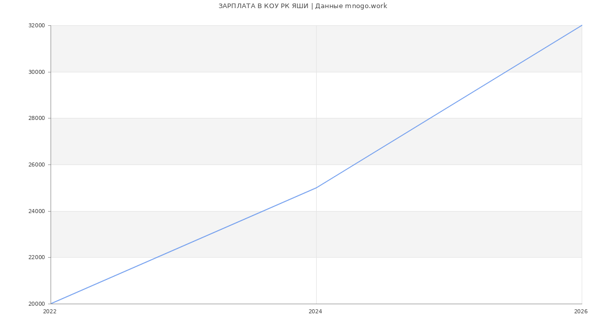 Статистика зарплат в КОУ РК ЯШИ