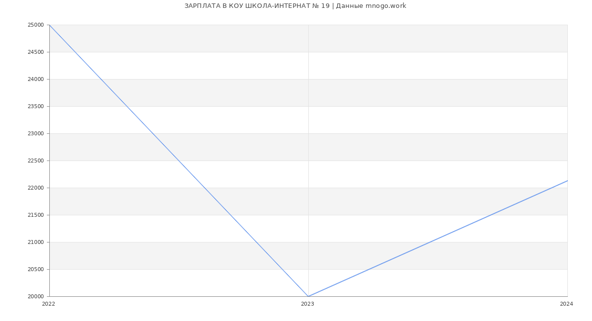 Статистика зарплат КОУ ШКОЛА-ИНТЕРНАТ № 19