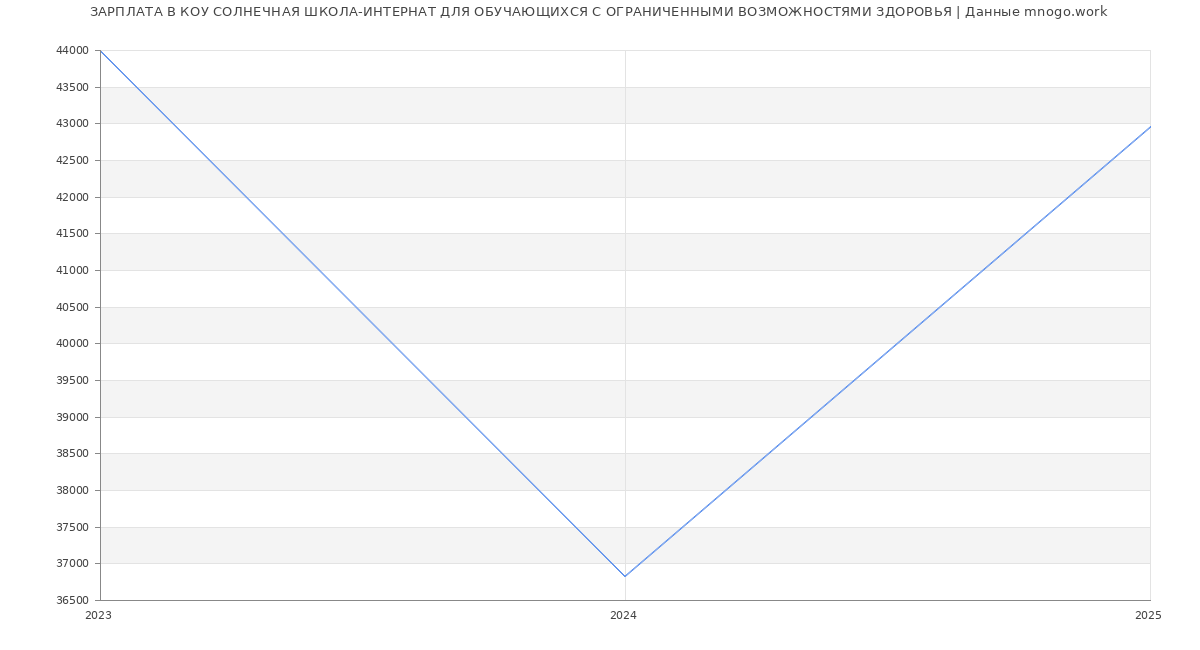 Статистика зарплат КОУ СОЛНЕЧНАЯ ШКОЛА-ИНТЕРНАТ ДЛЯ ОБУЧАЮЩИХСЯ С ОГРАНИЧЕННЫМИ ВОЗМОЖНОСТЯМИ ЗДОРОВЬЯ