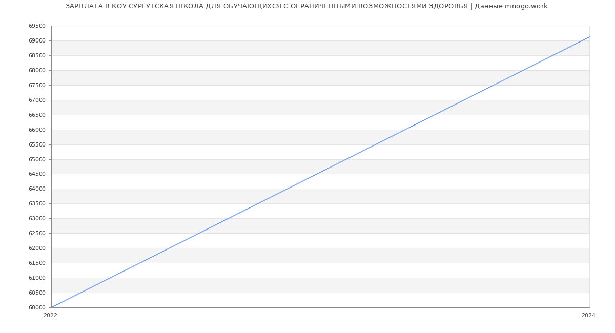 Статистика зарплат КОУ СУРГУТСКАЯ ШКОЛА ДЛЯ ОБУЧАЮЩИХСЯ С ОГРАНИЧЕННЫМИ ВОЗМОЖНОСТЯМИ ЗДОРОВЬЯ