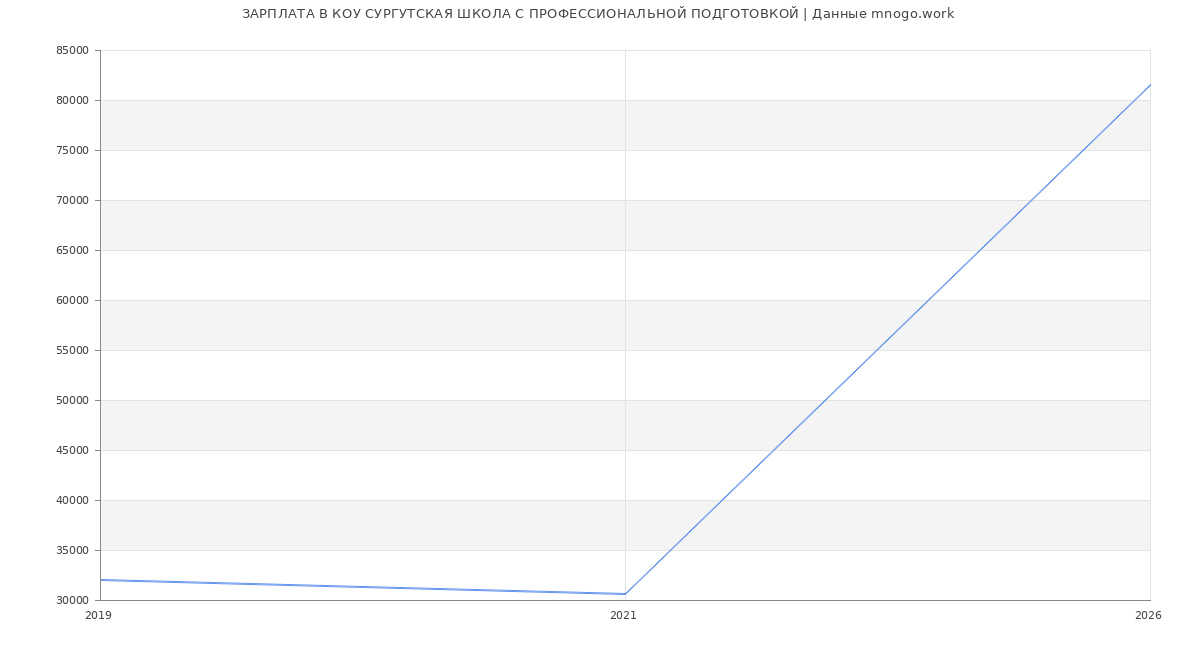 Статистика зарплат КОУ СУРГУТСКАЯ ШКОЛА С ПРОФЕССИОНАЛЬНОЙ ПОДГОТОВКОЙ