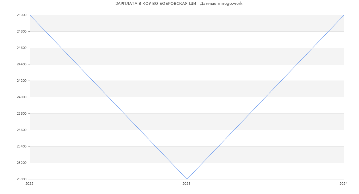 Статистика зарплат КОУ ВО БОБРОВСКАЯ ШИ