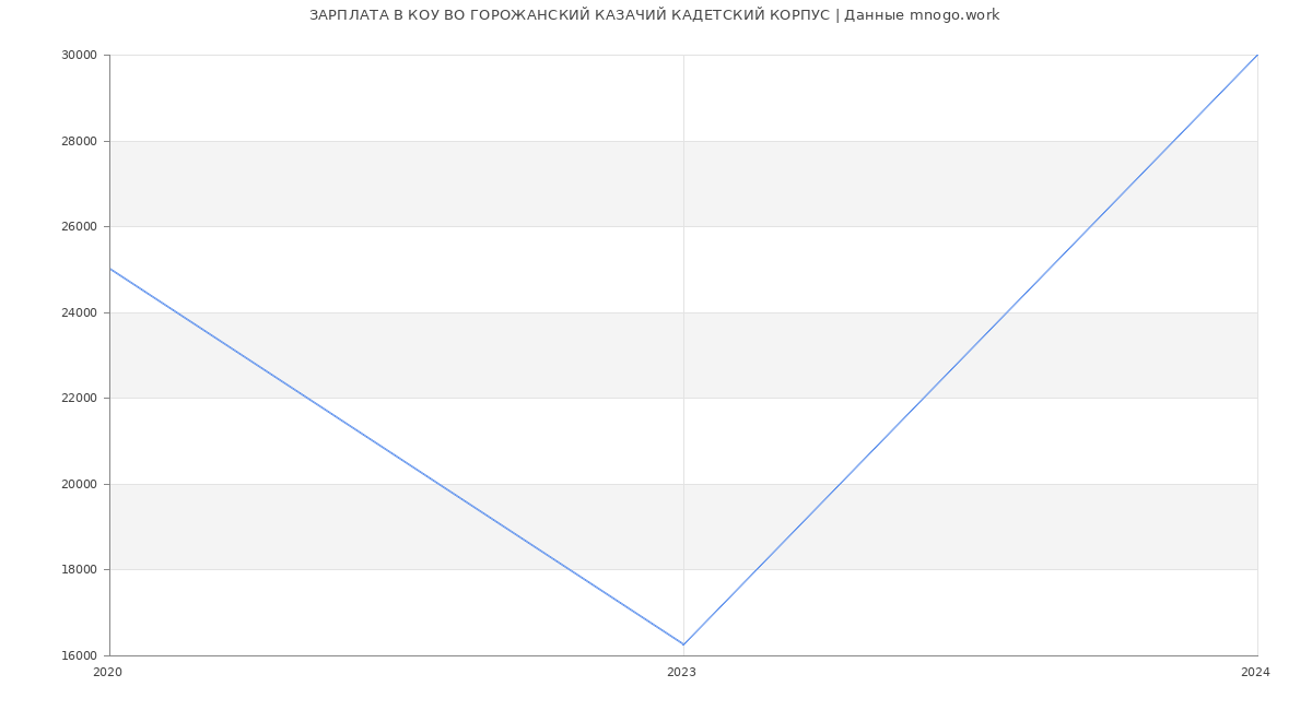 Статистика зарплат КОУ ВО ГОРОЖАНСКИЙ КАЗАЧИЙ КАДЕТСКИЙ КОРПУС