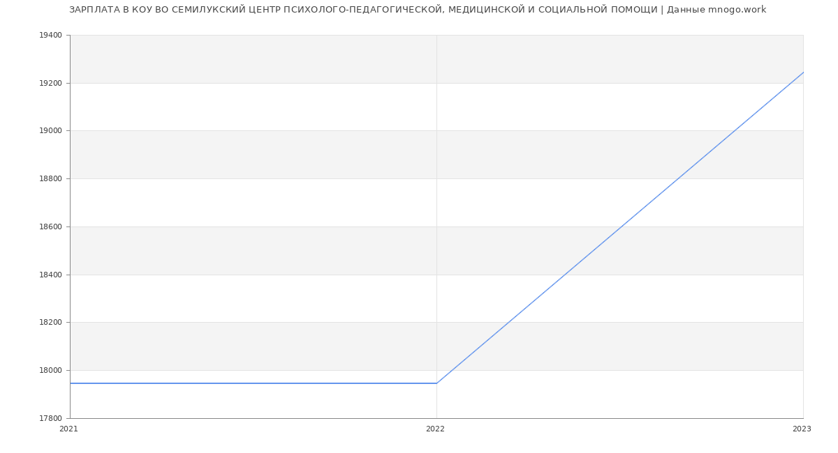 Статистика зарплат КОУ ВО СЕМИЛУКСКИЙ ЦЕНТР ПСИХОЛОГО-ПЕДАГОГИЧЕСКОЙ, МЕДИЦИНСКОЙ И СОЦИАЛЬНОЙ ПОМОЩИ