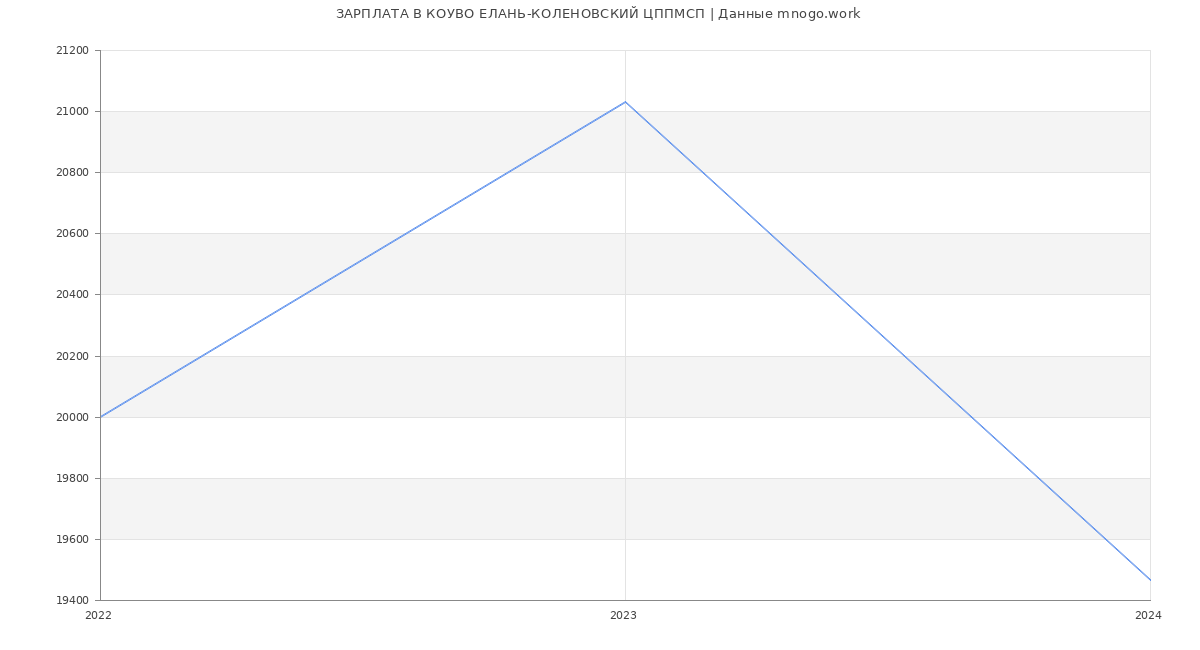 Статистика зарплат КОУВО ЕЛАНЬ-КОЛЕНОВСКИЙ ЦППМСП