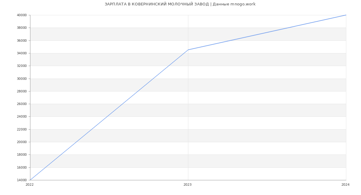 Статистика зарплат КОВЕРНИНСКИЙ МОЛОЧНЫЙ ЗАВОД