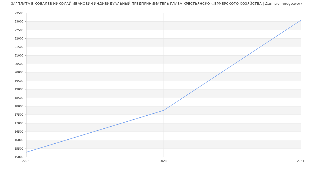 Статистика зарплат КОВАЛЕВ НИКОЛАЙ ИВАНОВИЧ ИНДИВИДУАЛЬНЫЙ ПРЕДПРИНИМАТЕЛЬ ГЛАВА КРЕСТЬЯНСКО-ФЕРМЕРСКОГО ХОЗЯЙСТВА