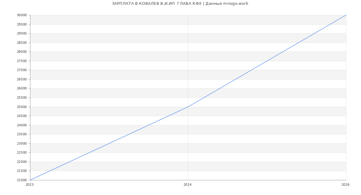Статистика зарплат КОВАЛЕВ В.И.ИП  ГЛАВА КФХ