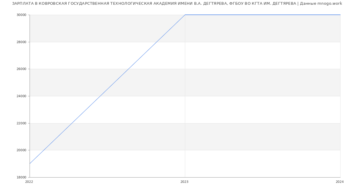 Статистика зарплат КОВРОВСКАЯ ГОСУДАРСТВЕННАЯ ТЕХНОЛОГИЧЕСКАЯ АКАДЕМИЯ ИМЕНИ В.А. ДЕГТЯРЕВА, ФГБОУ ВО КГТА ИМ. ДЕГТЯРЕВА