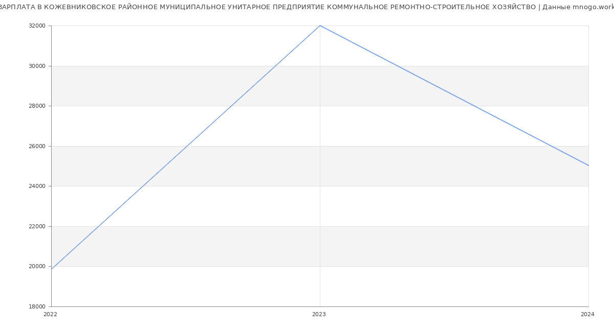 Статистика зарплат КОЖЕВНИКОВСКОЕ РАЙОННОЕ МУНИЦИПАЛЬНОЕ УНИТАРНОЕ ПРЕДПРИЯТИЕ КОММУНАЛЬНОЕ РЕМОНТНО-СТРОИТЕЛЬНОЕ ХОЗЯЙСТВО