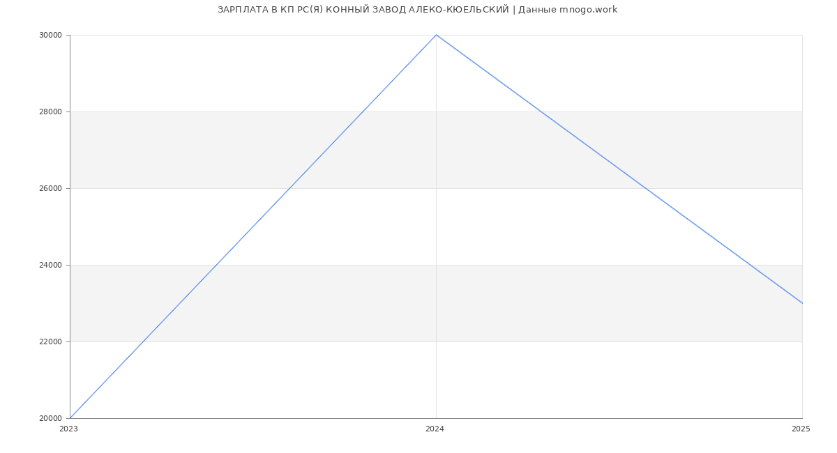 Статистика зарплат КП РС(Я) КОННЫЙ ЗАВОД АЛЕКО-КЮЕЛЬСКИЙ