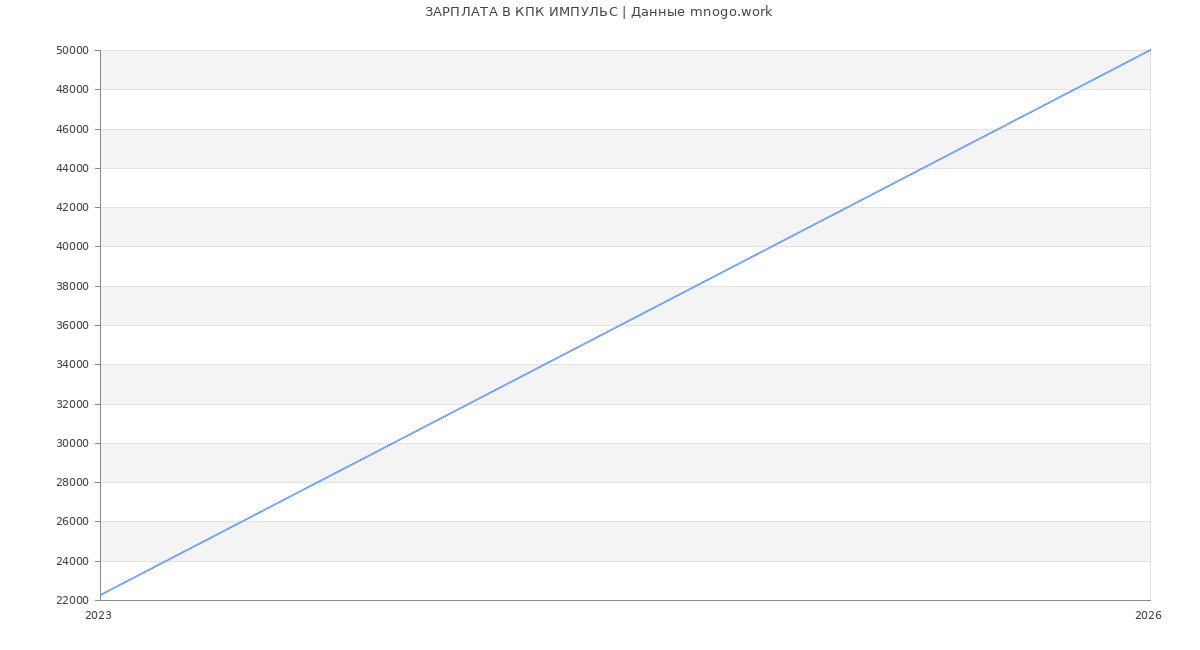 Статистика зарплат в КПК ИМПУЛЬС