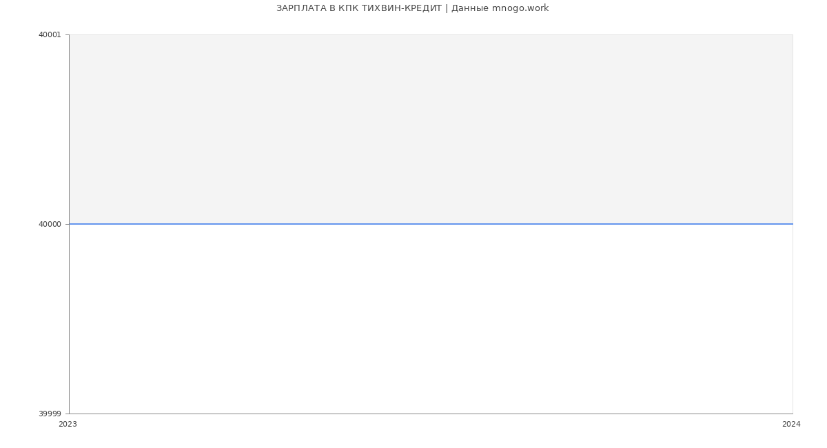 Статистика зарплат КПК ТИХВИН-КРЕДИТ