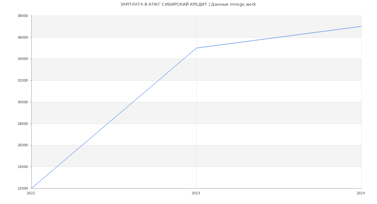 Статистика зарплат КПКГ СИБИРСКИЙ КРЕДИТ