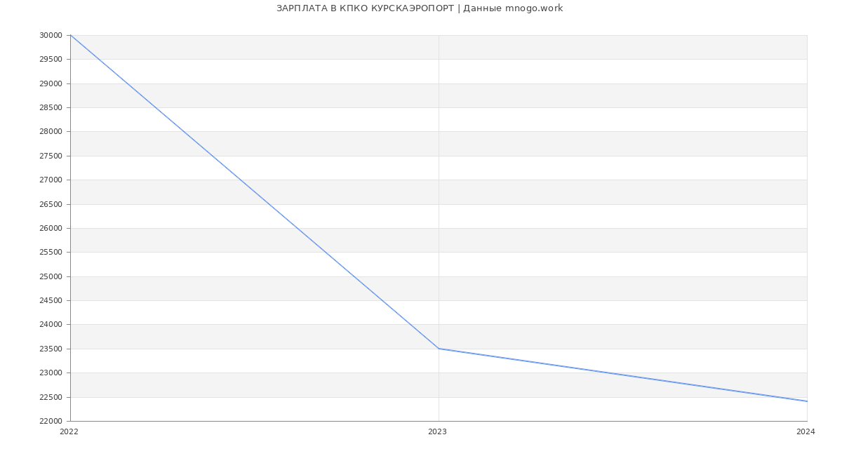 Статистика зарплат КПКО КУРСКАЭРОПОРТ