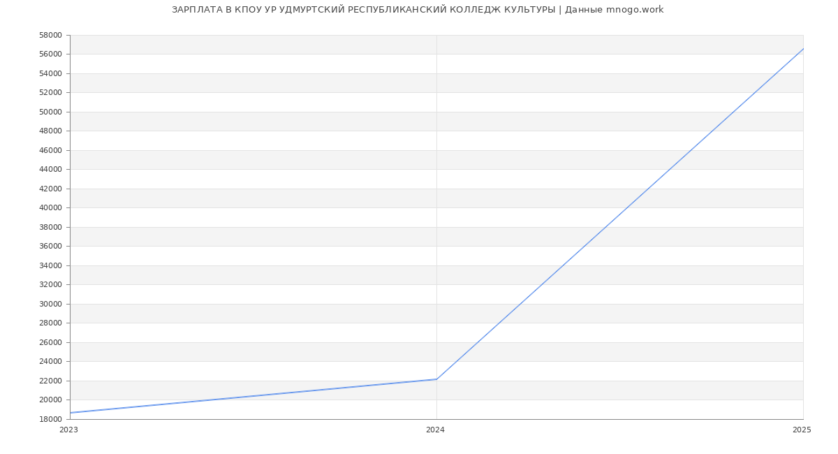 Статистика зарплат КПОУ УР УДМУРТСКИЙ РЕСПУБЛИКАНСКИЙ КОЛЛЕДЖ КУЛЬТУРЫ