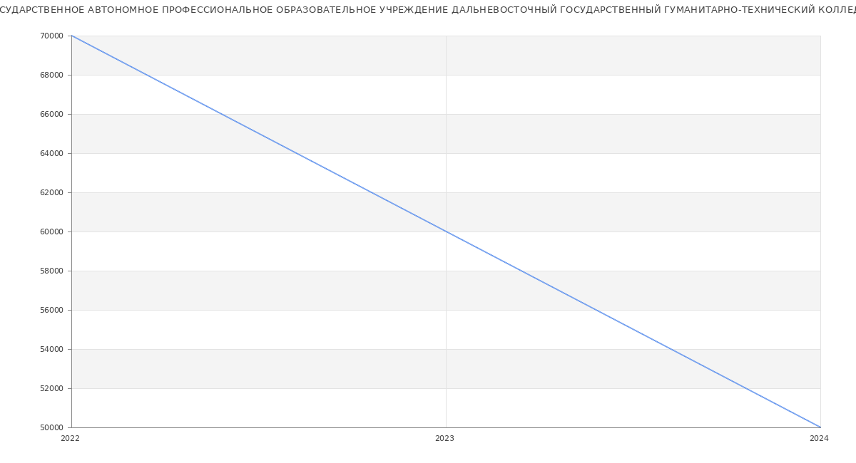 Статистика зарплат КРАЕВОЕ ГОСУДАРСТВЕННОЕ АВТОНОМНОЕ ПРОФЕССИОНАЛЬНОЕ ОБРАЗОВАТЕЛЬНОЕ УЧРЕЖДЕНИЕ ДАЛЬНЕВОСТОЧНЫЙ ГОСУДАРСТВЕННЫЙ ГУМАНИТАРНО-ТЕХНИЧЕСКИЙ КОЛЛЕДЖ