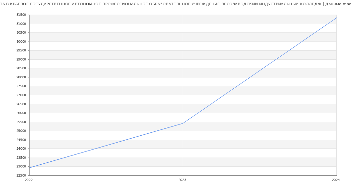 Статистика зарплат КРАЕВОЕ ГОСУДАРСТВЕННОЕ АВТОНОМНОЕ ПРОФЕССИОНАЛЬНОЕ ОБРАЗОВАТЕЛЬНОЕ УЧРЕЖДЕНИЕ ЛЕСОЗАВОДСКИЙ ИНДУСТРИАЛЬНЫЙ КОЛЛЕДЖ