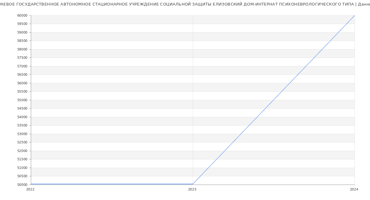 Статистика зарплат КРАЕВОЕ ГОСУДАРСТВЕННОЕ АВТОНОМНОЕ СТАЦИОНАРНОЕ УЧРЕЖДЕНИЕ СОЦИАЛЬНОЙ ЗАЩИТЫ ЕЛИЗОВСКИЙ ДОМ-ИНТЕРНАТ ПСИХОНЕВРОЛОГИЧЕСКОГО ТИПА