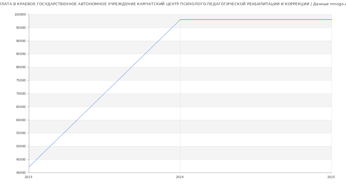 Статистика зарплат КРАЕВОЕ ГОСУДАРСТВЕННОЕ АВТОНОМНОЕ УЧРЕЖДЕНИЕ КАМЧАТСКИЙ ЦЕНТР ПСИХОЛОГО-ПЕДАГОГИЧЕСКОЙ РЕАБИЛИТАЦИИ И КОРРЕКЦИИ