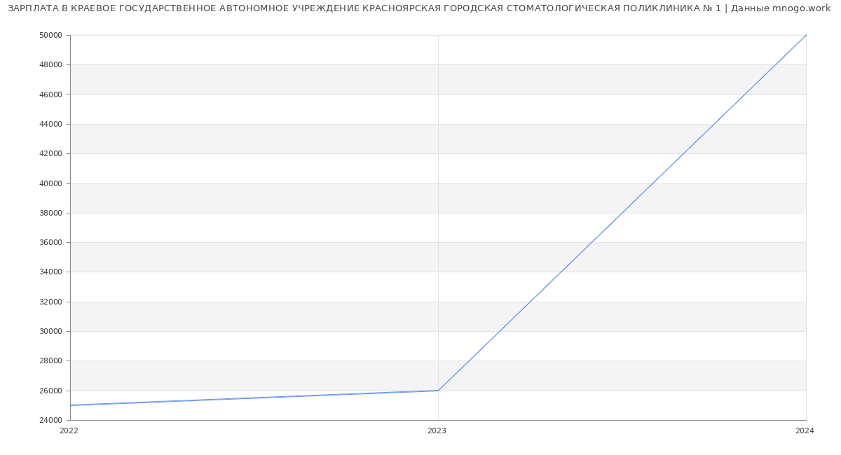 Статистика зарплат КРАЕВОЕ ГОСУДАРСТВЕННОЕ АВТОНОМНОЕ УЧРЕЖДЕНИЕ КРАСНОЯРСКАЯ ГОРОДСКАЯ СТОМАТОЛОГИЧЕСКАЯ ПОЛИКЛИНИКА № 1