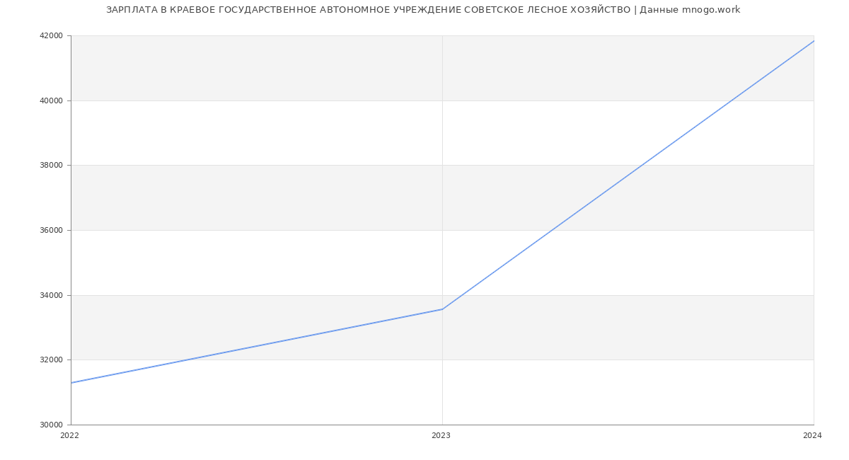 Статистика зарплат КРАЕВОЕ ГОСУДАРСТВЕННОЕ АВТОНОМНОЕ УЧРЕЖДЕНИЕ СОВЕТСКОЕ ЛЕСНОЕ ХОЗЯЙСТВО