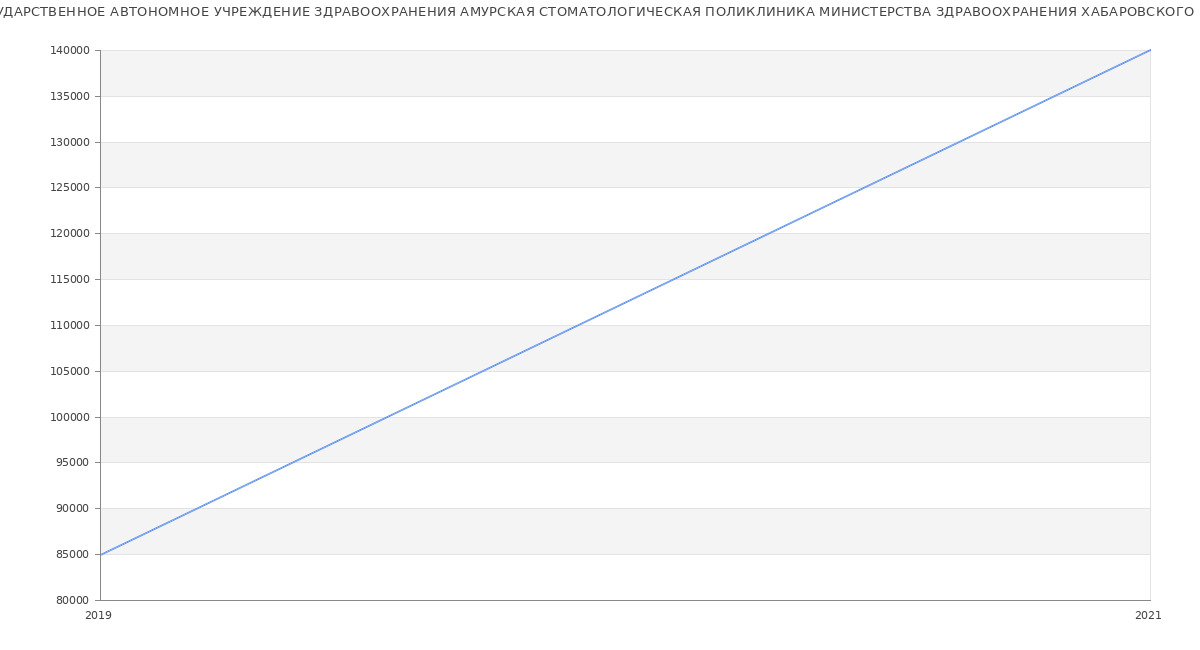 Статистика зарплат КРАЕВОЕ ГОСУДАРСТВЕННОЕ АВТОНОМНОЕ УЧРЕЖДЕНИЕ ЗДРАВООХРАНЕНИЯ АМУРСКАЯ СТОМАТОЛОГИЧЕСКАЯ ПОЛИКЛИНИКА МИНИСТЕРСТВА ЗДРАВООХРАНЕНИЯ ХАБАРОВСКОГО КРАЯ