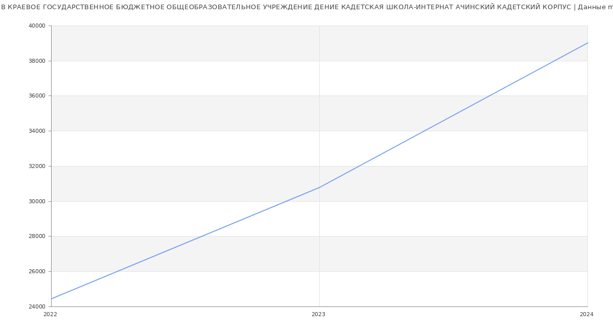 Статистика зарплат КРАЕВОЕ ГОСУДАРСТВЕННОЕ БЮДЖЕТНОЕ ОБЩЕОБРАЗОВАТЕЛЬНОЕ УЧРЕЖДЕНИЕ ДЕНИЕ КАДЕТСКАЯ ШКОЛА-ИНТЕРНАТ АЧИНСКИЙ КАДЕТСКИЙ КОРПУС