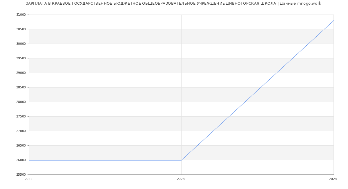 Статистика зарплат КРАЕВОЕ ГОСУДАРСТВЕННОЕ БЮДЖЕТНОЕ ОБЩЕОБРАЗОВАТЕЛЬНОЕ УЧРЕЖДЕНИЕ ДИВНОГОРСКАЯ ШКОЛА