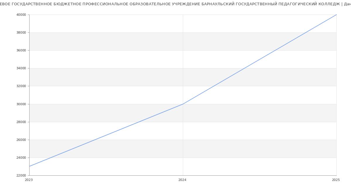 Статистика зарплат КРАЕВОЕ ГОСУДАРСТВЕННОЕ БЮДЖЕТНОЕ ПРОФЕССИОНАЛЬНОЕ ОБРАЗОВАТЕЛЬНОЕ УЧРЕЖДЕНИЕ БАРНАУЛЬСКИЙ ГОСУДАРСТВЕННЫЙ ПЕДАГОГИЧЕСКИЙ КОЛЛЕДЖ