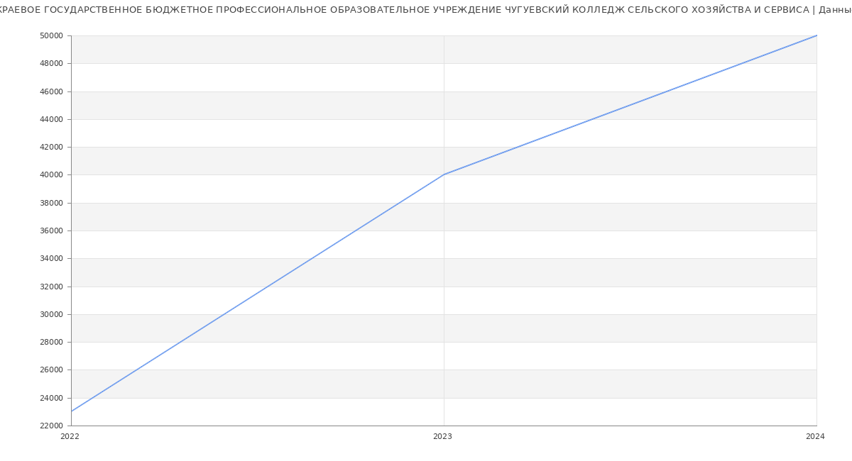 Статистика зарплат КРАЕВОЕ ГОСУДАРСТВЕННОЕ БЮДЖЕТНОЕ ПРОФЕССИОНАЛЬНОЕ ОБРАЗОВАТЕЛЬНОЕ УЧРЕЖДЕНИЕ ЧУГУЕВСКИЙ КОЛЛЕДЖ СЕЛЬСКОГО ХОЗЯЙСТВА И СЕРВИСА