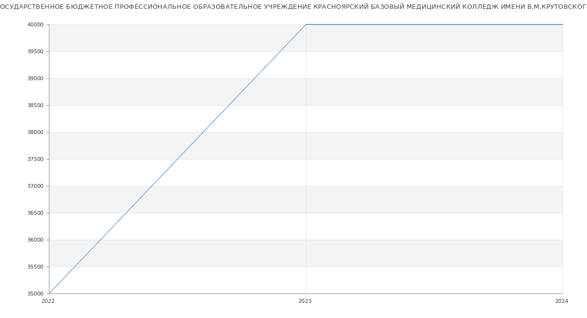 Статистика зарплат КРАЕВОЕ ГОСУДАРСТВЕННОЕ БЮДЖЕТНОЕ ПРОФЕССИОНАЛЬНОЕ ОБРАЗОВАТЕЛЬНОЕ УЧРЕЖДЕНИЕ КРАСНОЯРСКИЙ БАЗОВЫЙ МЕДИЦИНСКИЙ КОЛЛЕДЖ ИМЕНИ В.М.КРУТОВСКОГО