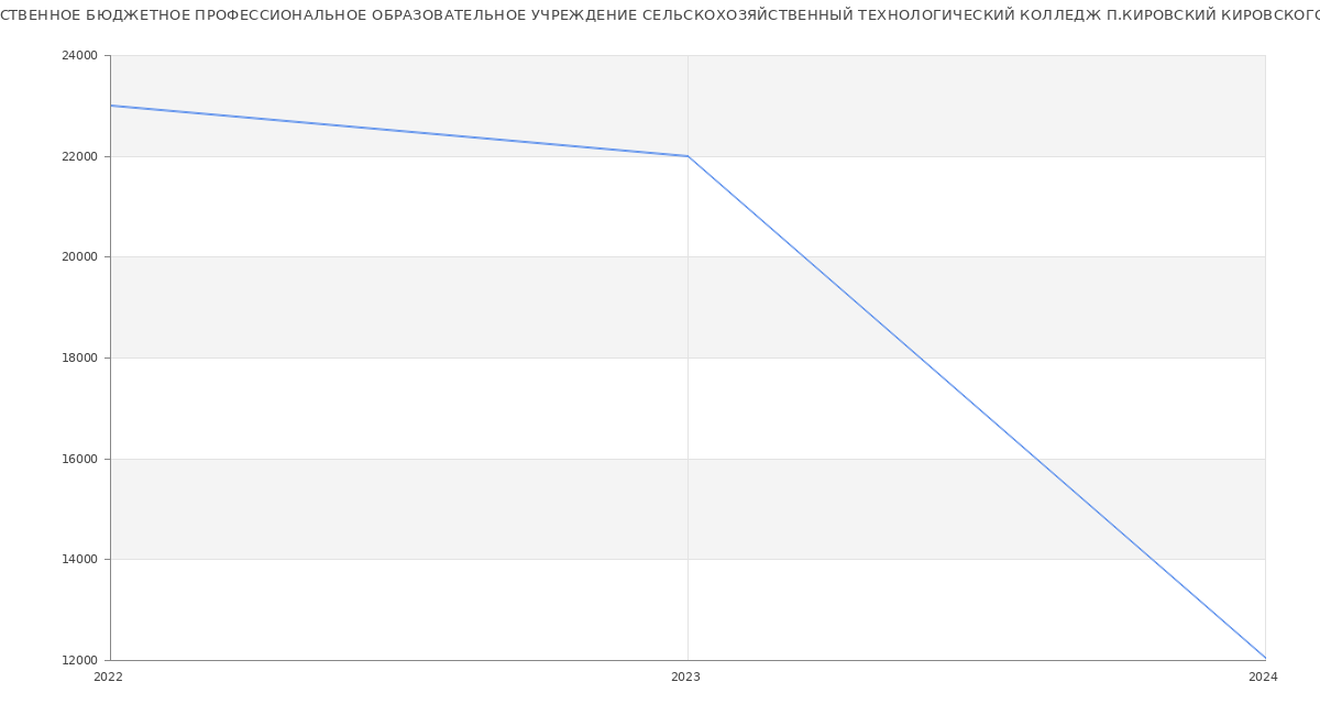 Статистика зарплат КРАЕВОЕ ГОСУДАРСТВЕННОЕ БЮДЖЕТНОЕ ПРОФЕССИОНАЛЬНОЕ ОБРАЗОВАТЕЛЬНОЕ УЧРЕЖДЕНИЕ СЕЛЬСКОХОЗЯЙСТВЕННЫЙ ТЕХНОЛОГИЧЕСКИЙ КОЛЛЕДЖ П.КИРОВСКИЙ КИРОВСКОГО РАЙОНА
