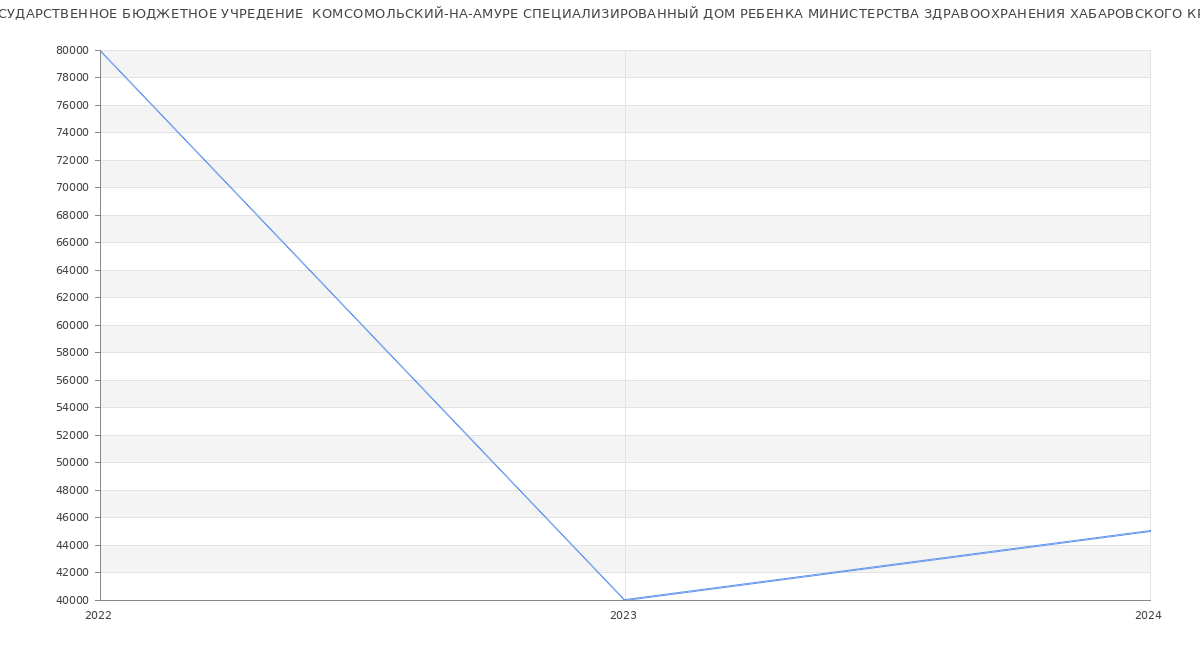 Статистика зарплат КРАЕВОЕ ГОСУДАРСТВЕННОЕ БЮДЖЕТНОЕ УЧРЕДЕНИЕ  КОМСОМОЛЬСКИЙ-НА-АМУРЕ СПЕЦИАЛИЗИРОВАННЫЙ ДОМ РЕБЕНКА МИНИСТЕРСТВА ЗДРАВООХРАНЕНИЯ ХАБАРОВСКОГО КРАЯ